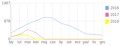Wykres roczny blog rowerowy piotrkol.bikestats.pl